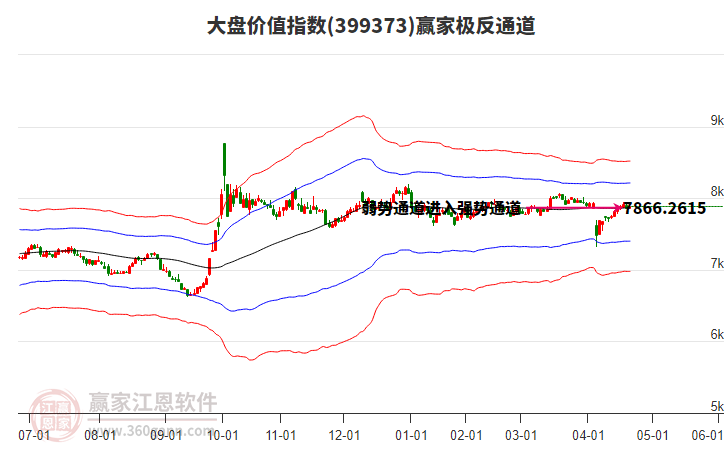 399373大盤價(jià)值贏家極反通道工具