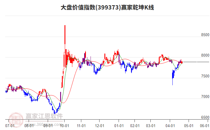 399373大盤價(jià)值贏家乾坤K線工具
