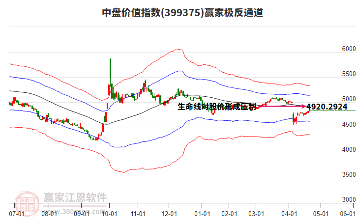 399375中盤價值贏家極反通道工具