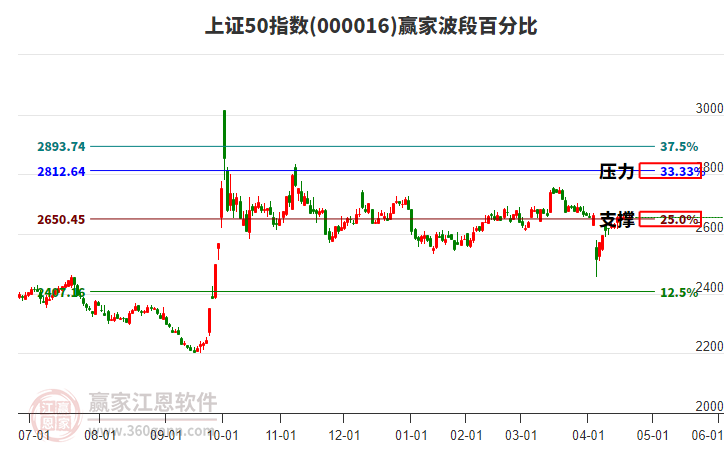 上證50指數(shù)贏家波段百分比工具