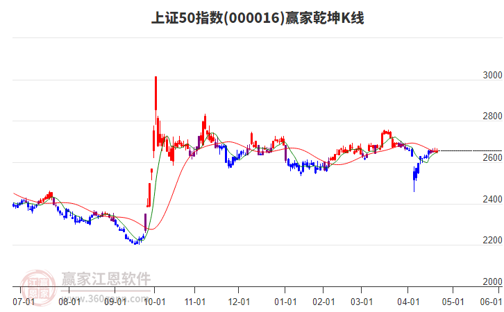000016上證50贏家乾坤K線工具