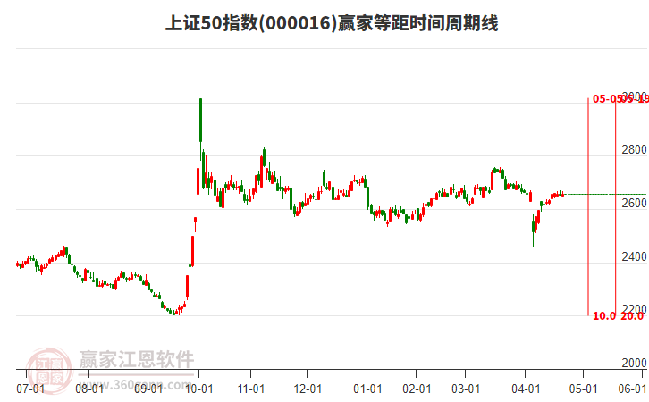 上證50指數(shù)贏家等距時(shí)間周期線工具