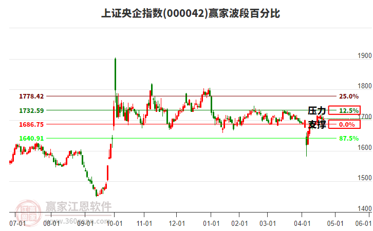 上證央企指數(shù)贏家波段百分比工具