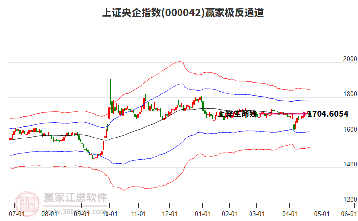 000042上證央企贏家極反通道工具