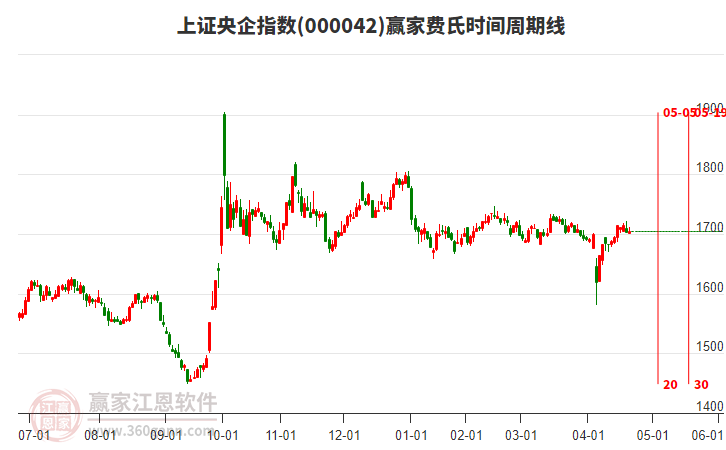 上證央企指數(shù)贏家費(fèi)氏時(shí)間周期線工具