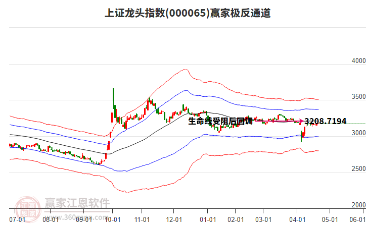 000065上證龍頭贏家極反通道工具