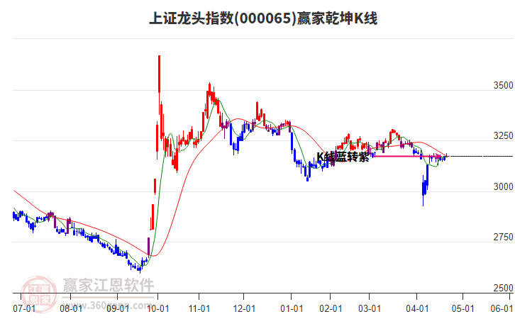 000065上證龍頭贏家乾坤K線工具