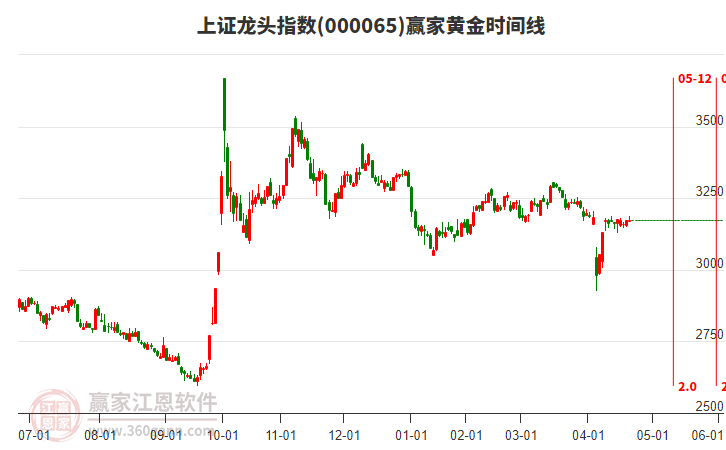 上證龍頭指數(shù)贏家黃金時(shí)間周期線工具