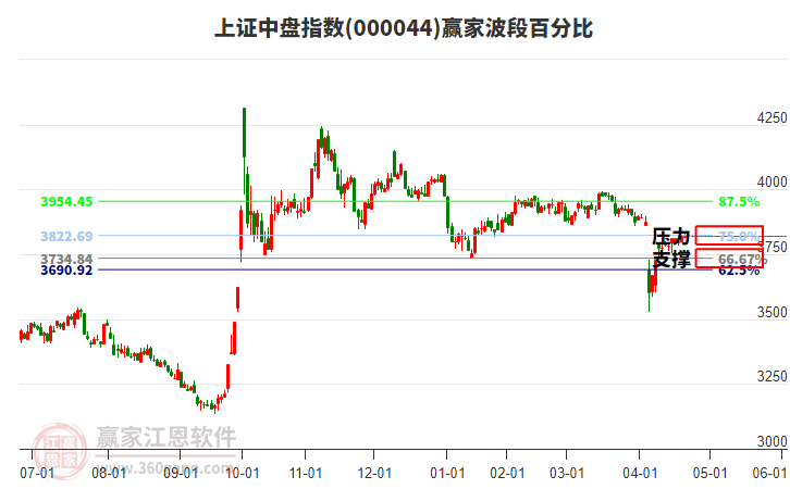 上證中盤指數(shù)贏家波段百分比工具