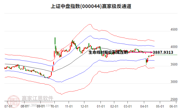 000044上證中盤贏家極反通道工具