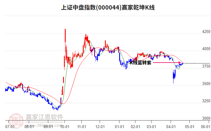 000044上證中盤贏家乾坤K線工具