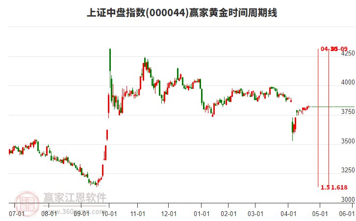 上證中盤指數(shù)贏家黃金時間周期線工具