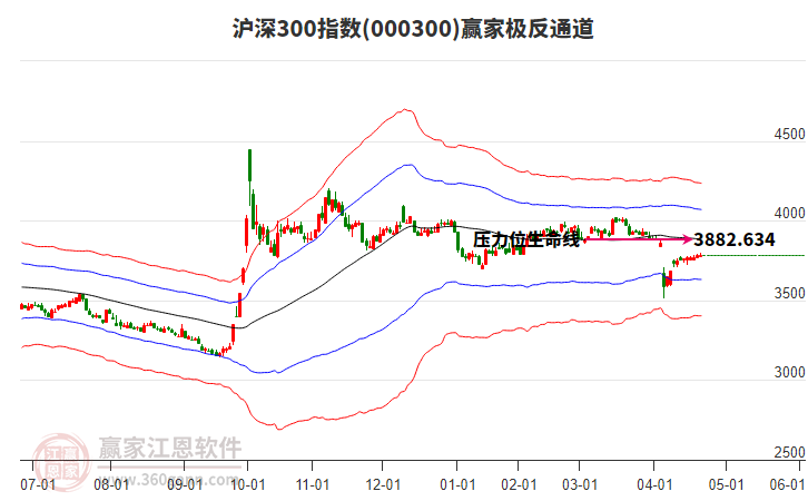 000300滬深300贏家極反通道工具