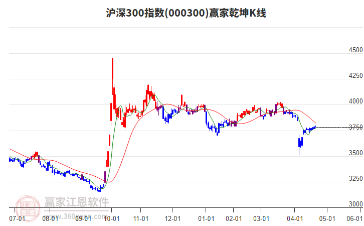 000300滬深300贏家乾坤K線工具