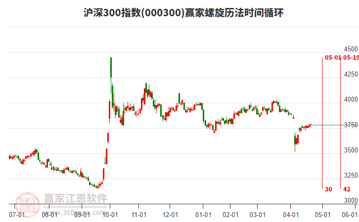 滬深300指數(shù)贏家螺旋歷法時(shí)間循環(huán)工具