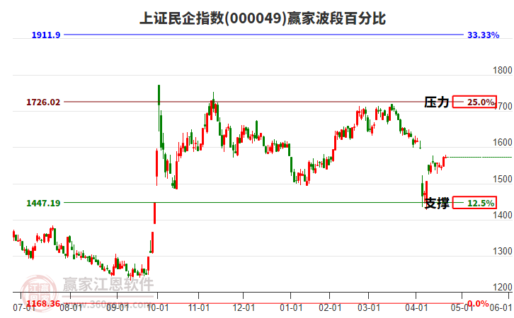 上證民企指數(shù)贏家波段百分比工具