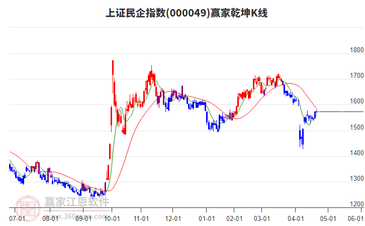 000049上證民企贏家乾坤K線工具