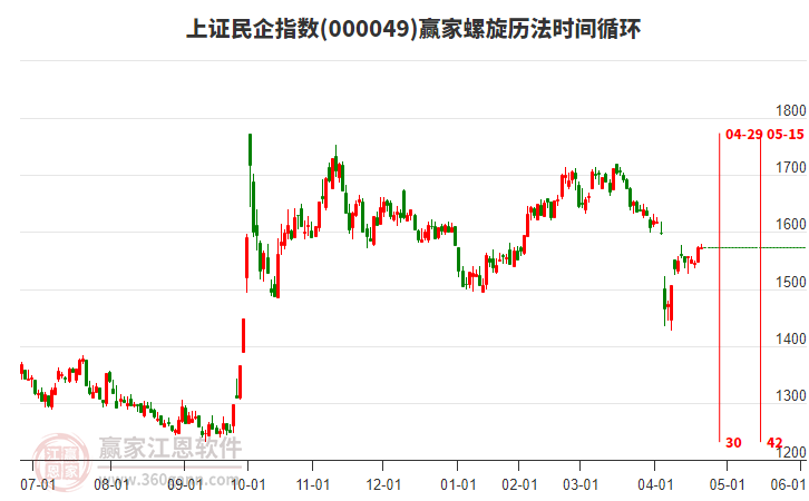 上證民企指數(shù)贏家螺旋歷法時(shí)間循環(huán)工具