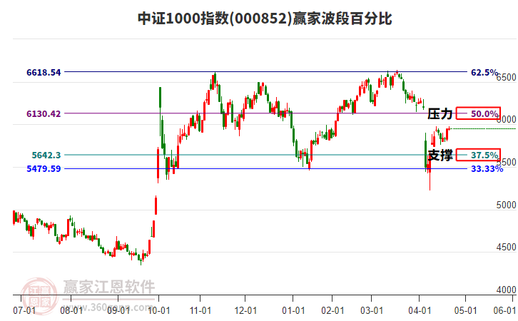 中證1000指數(shù)贏家波段百分比工具