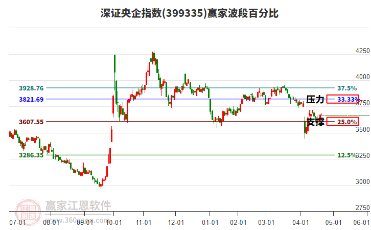深證央企指數贏家波段百分比工具