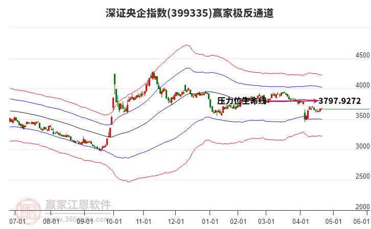 399335深證央企贏家極反通道工具