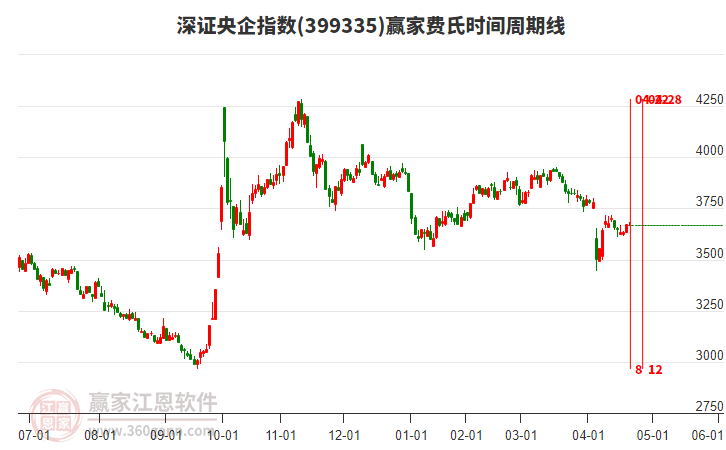 深證央企指數贏家費氏時間周期線工具