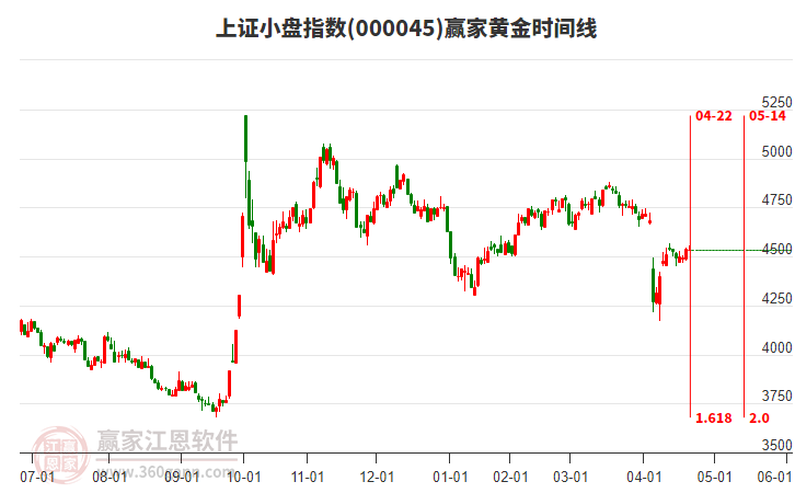 上證小盤指數(shù)贏家黃金時(shí)間周期線工具