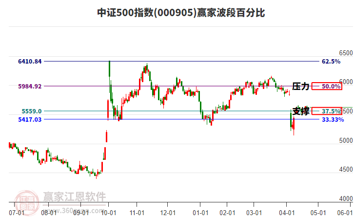 中證500指數(shù)贏家波段百分比工具