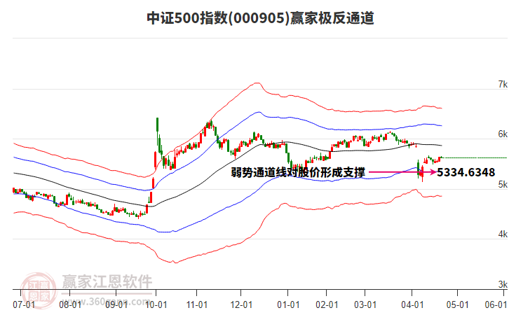 000905中證500贏家極反通道工具