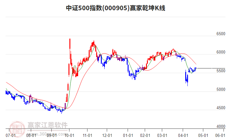 000905中證500贏家乾坤K線工具