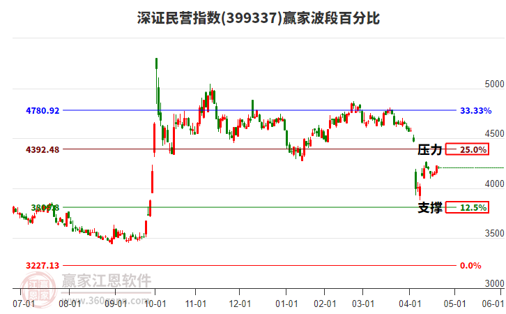 深證民營指數(shù)贏家波段百分比工具 深證民營指數(shù)贏家波段百分比工具