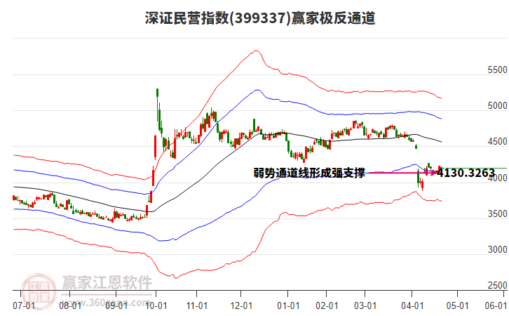 399337深證民營贏家極反通道工具 399337深證民營贏家極反通道工具