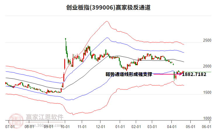 399006創(chuàng)業(yè)板指贏家極反通道工具