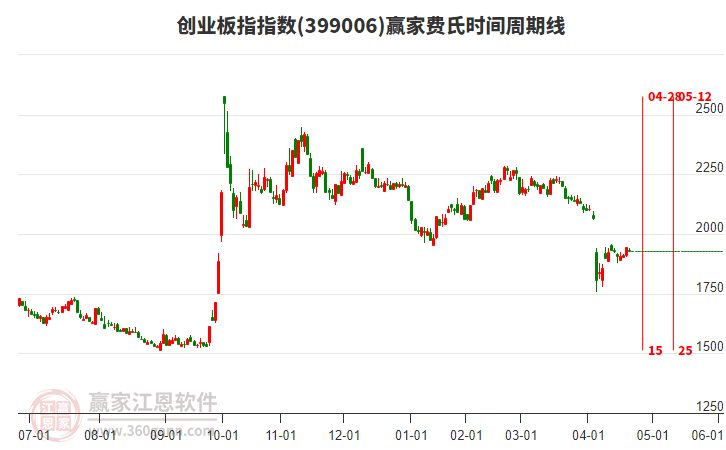創(chuàng)業(yè)板指贏家費氏時間周期線工具