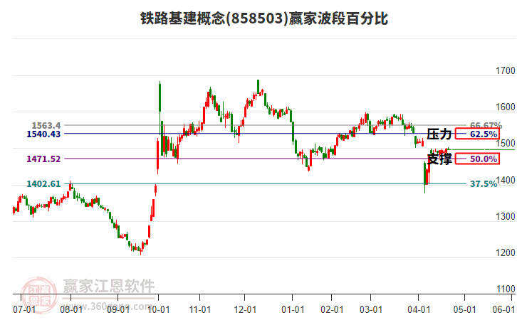 鐵路基建概念贏家波段百分比工具 鐵路基建概念贏家波段百分比工具