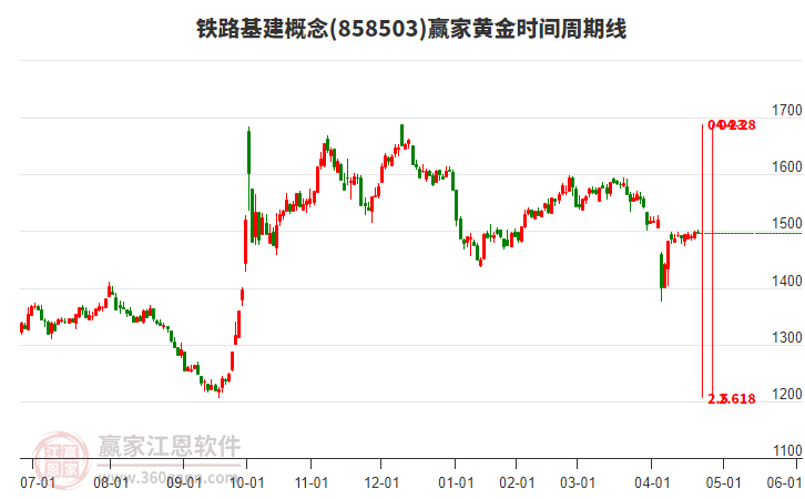 鐵路基建概念贏家黃金時間周期線工具 鐵路基建概念贏家黃金時間周期線工具