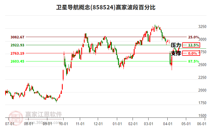 衛(wèi)星導航概念贏家波段百分比工具 衛(wèi)星導航概念贏家波段百分比工具