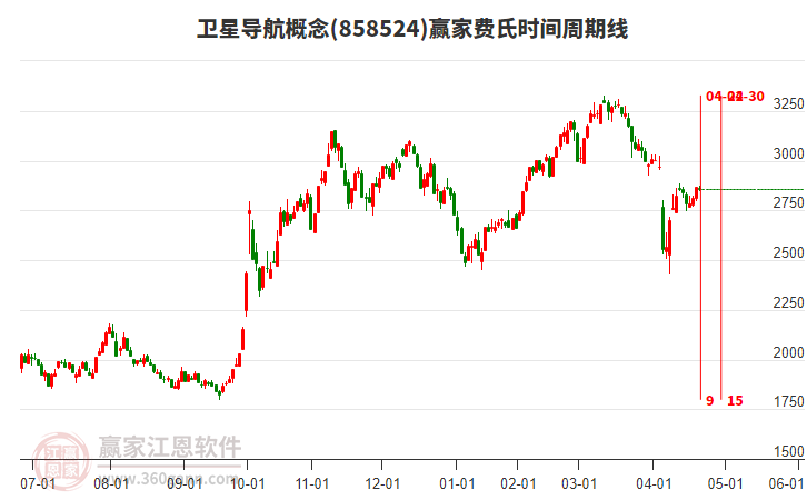 衛(wèi)星導航概念贏家費氏時間周期線工具 衛(wèi)星導航概念贏家費氏時間周期線工具