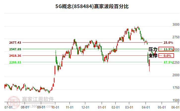 5G概念贏家波段百分比工具 5G概念贏家波段百分比工具