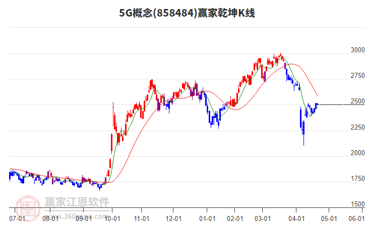 8584845G贏家乾坤K線工具 8584845G贏家乾坤K線工具