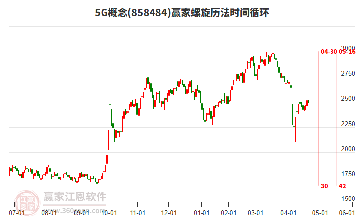5G概念贏家螺旋歷法時間循環(huán)工具 5G概念贏家螺旋歷法時間循環(huán)工具