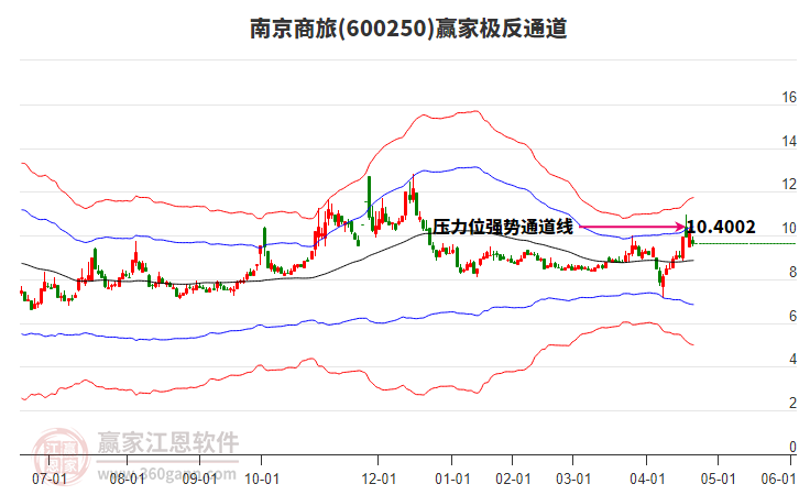 600250南京商旅贏家極反通道工具