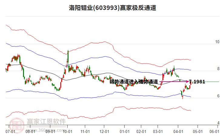603993洛陽(yáng)鉬業(yè)贏家極反通道工具 603993洛陽(yáng)鉬業(yè)贏家極反通道工具