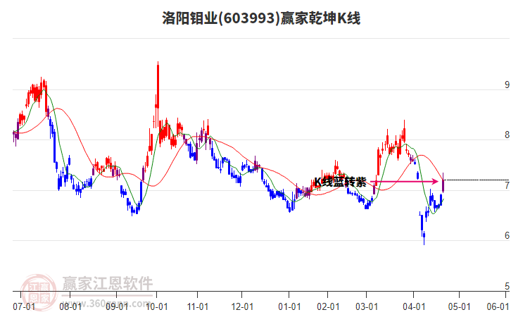 603993洛陽(yáng)鉬業(yè)贏家乾坤K線工具 603993洛陽(yáng)鉬業(yè)贏家乾坤K線工具