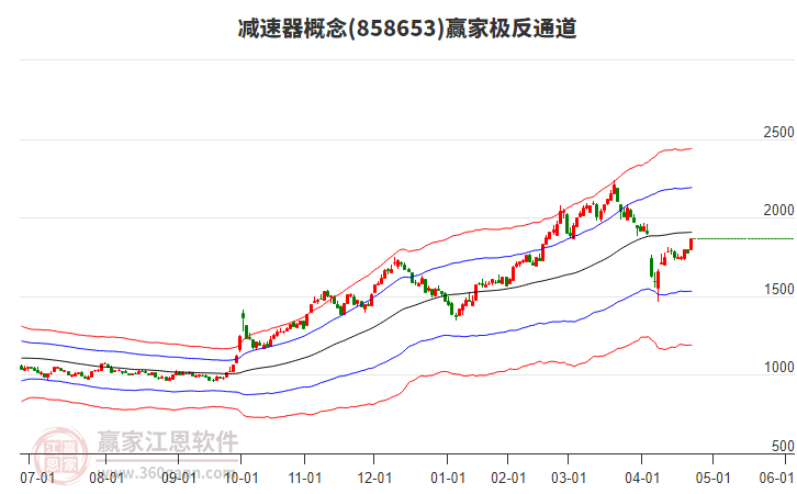858653減速器贏家極反通道工具