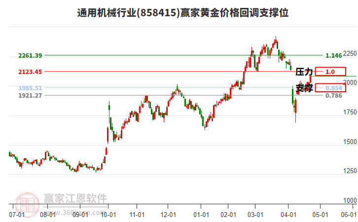 通用機(jī)械行業(yè)黃金價(jià)格回調(diào)支撐位工具
