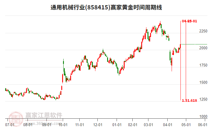 通用機(jī)械行業(yè)黃金時(shí)間周期線工具