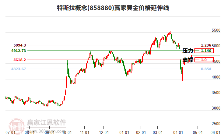特斯拉概念黃金價格延伸線工具 特斯拉概念黃金價格延伸線工具