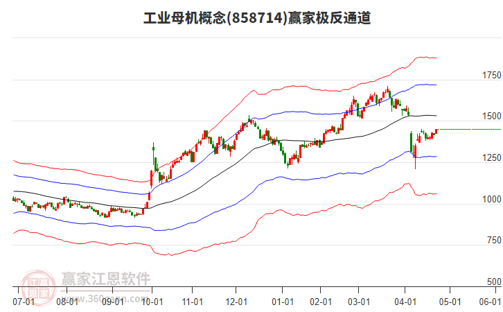 858714工業(yè)母機(jī)贏家極反通道工具