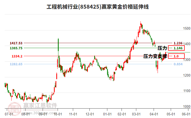 工程機(jī)械行業(yè)黃金價(jià)格延伸線工具 工程機(jī)械行業(yè)黃金價(jià)格延伸線工具